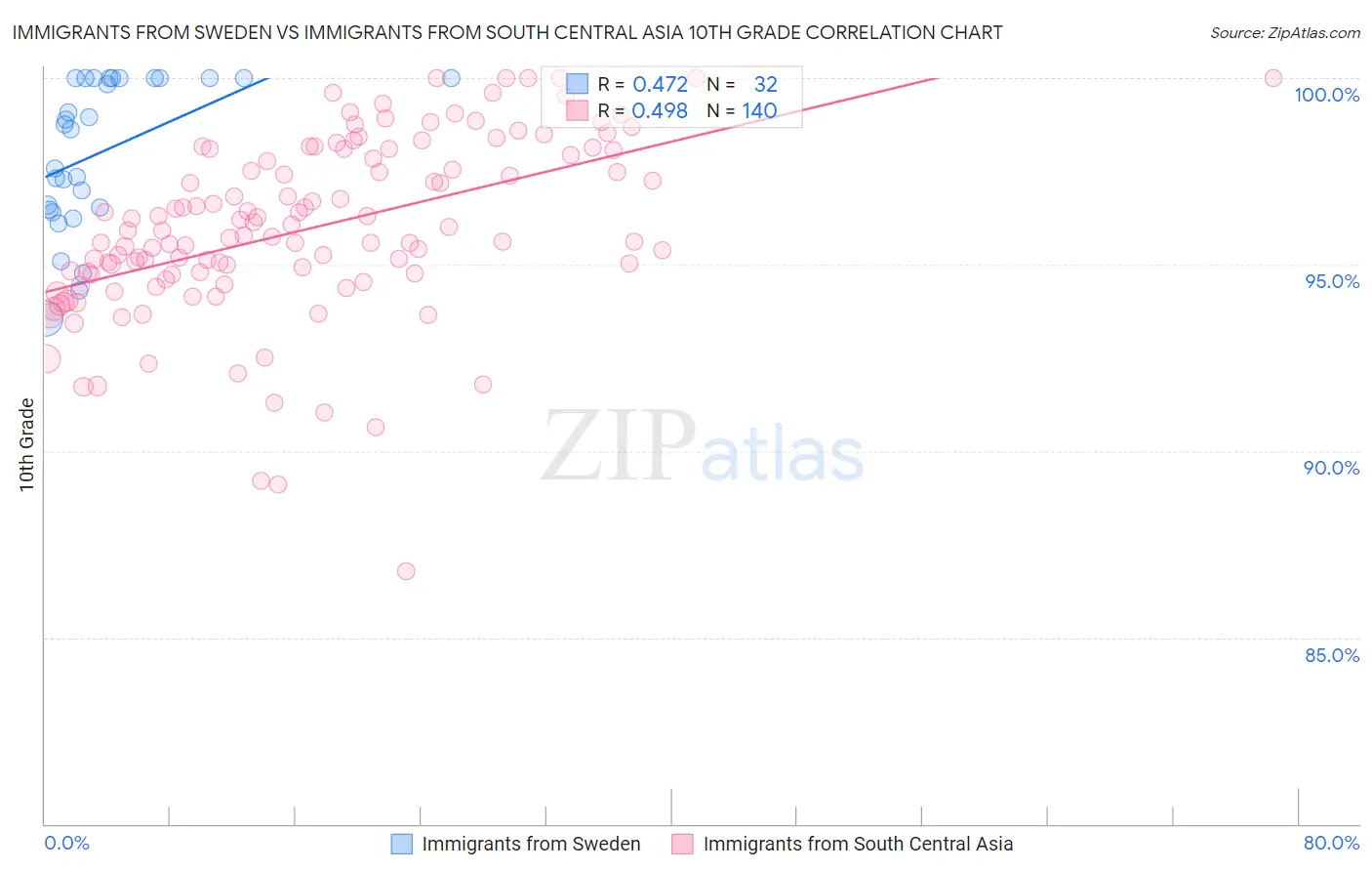Immigrants from Sweden vs Immigrants from South Central Asia 10th Grade