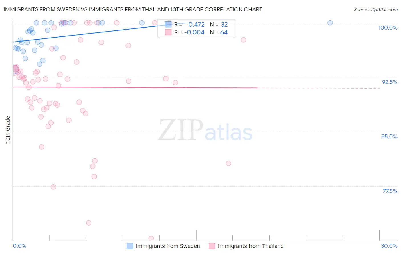 Immigrants from Sweden vs Immigrants from Thailand 10th Grade