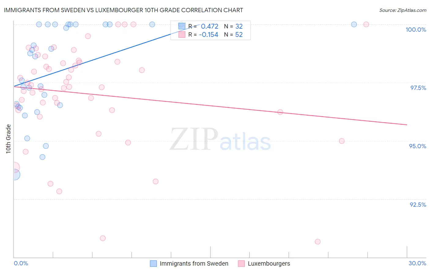 Immigrants from Sweden vs Luxembourger 10th Grade