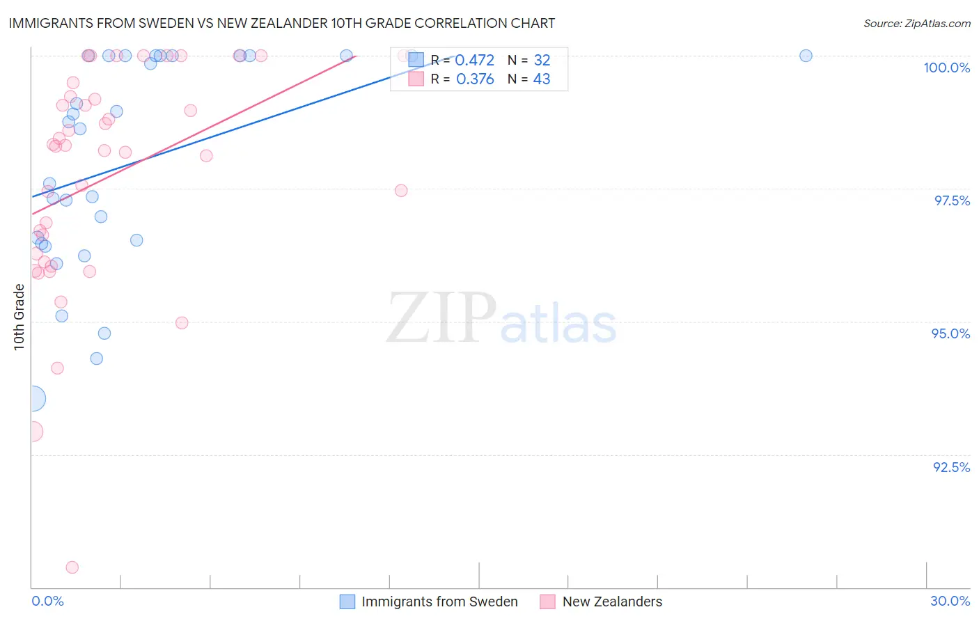 Immigrants from Sweden vs New Zealander 10th Grade