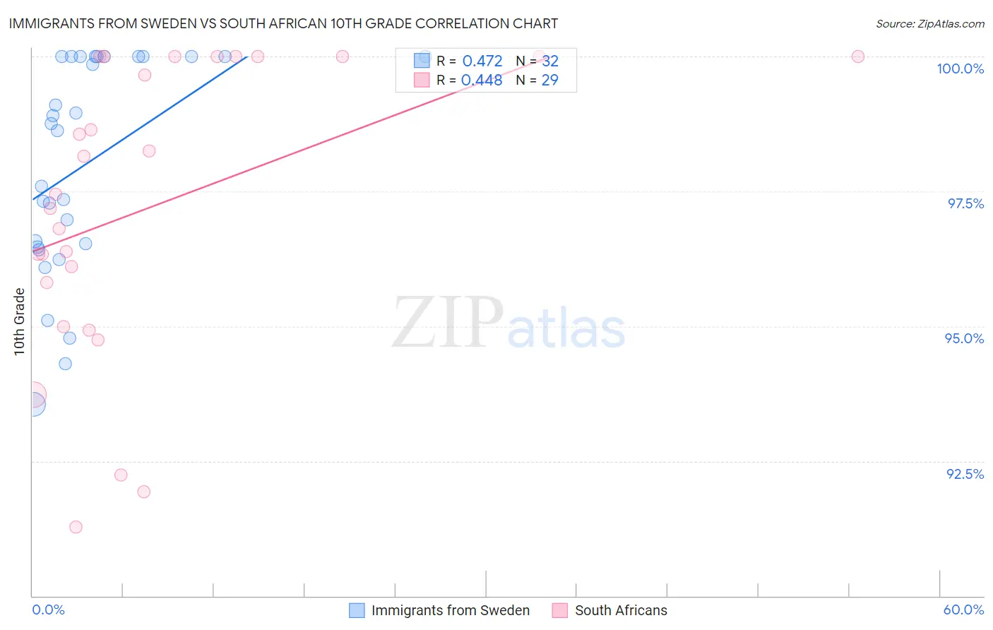 Immigrants from Sweden vs South African 10th Grade