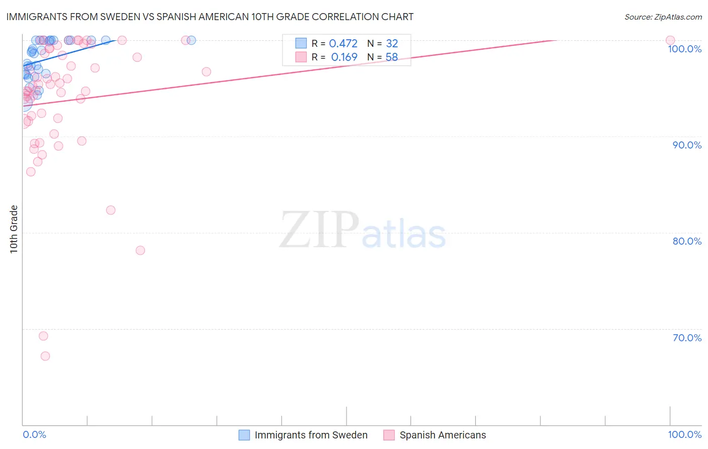 Immigrants from Sweden vs Spanish American 10th Grade