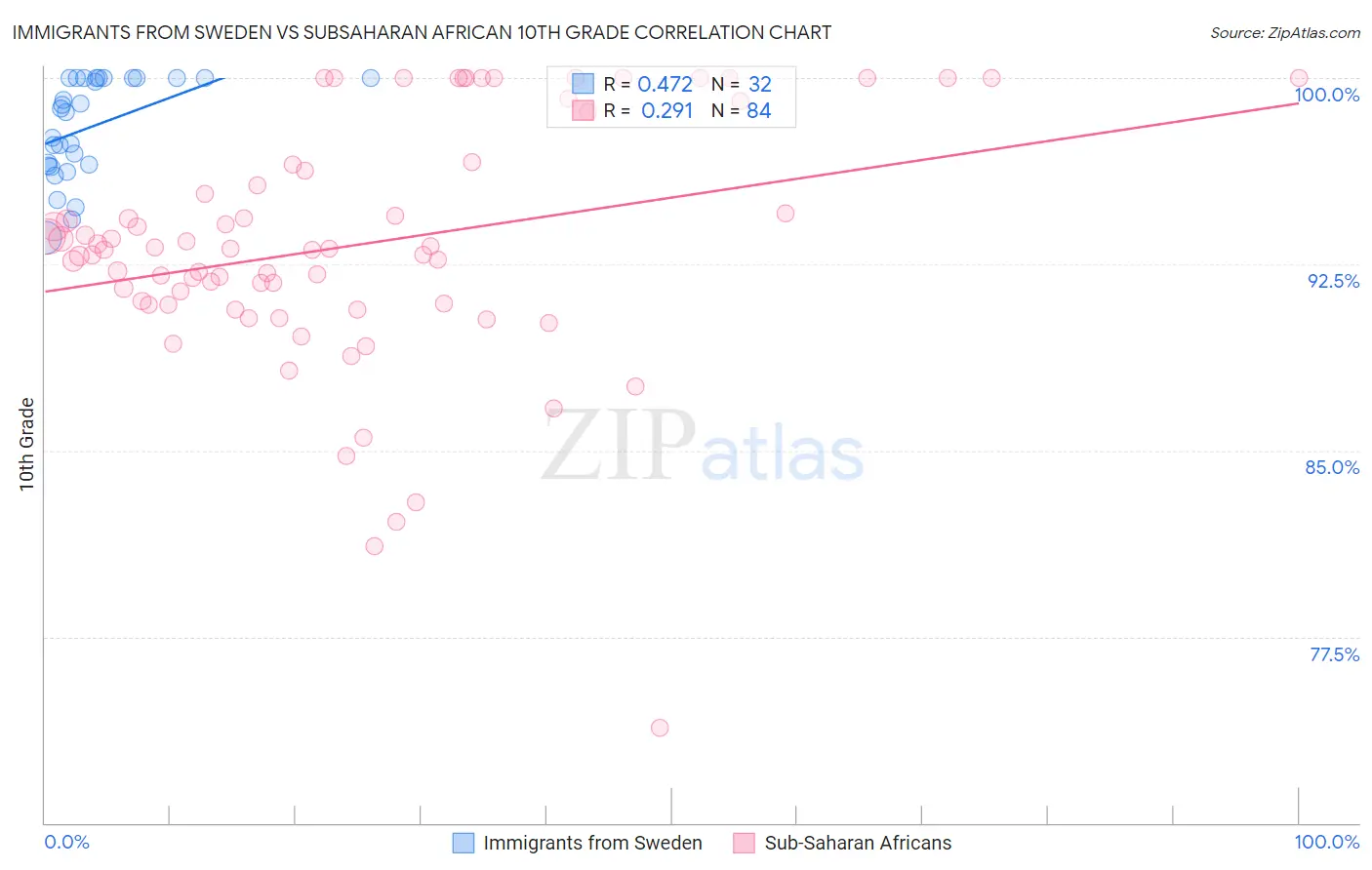 Immigrants from Sweden vs Subsaharan African 10th Grade