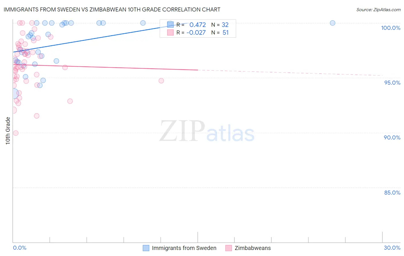 Immigrants from Sweden vs Zimbabwean 10th Grade