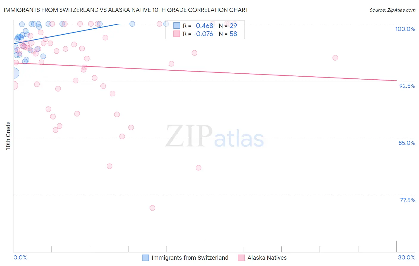 Immigrants from Switzerland vs Alaska Native 10th Grade