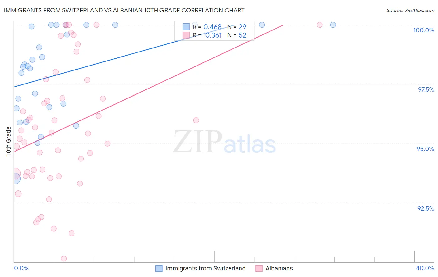 Immigrants from Switzerland vs Albanian 10th Grade