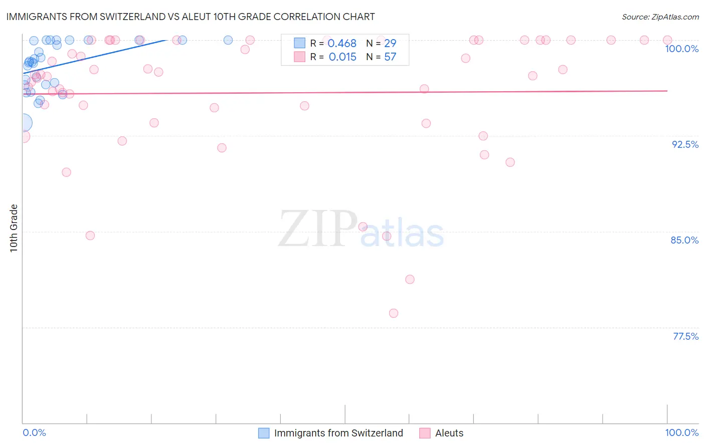 Immigrants from Switzerland vs Aleut 10th Grade