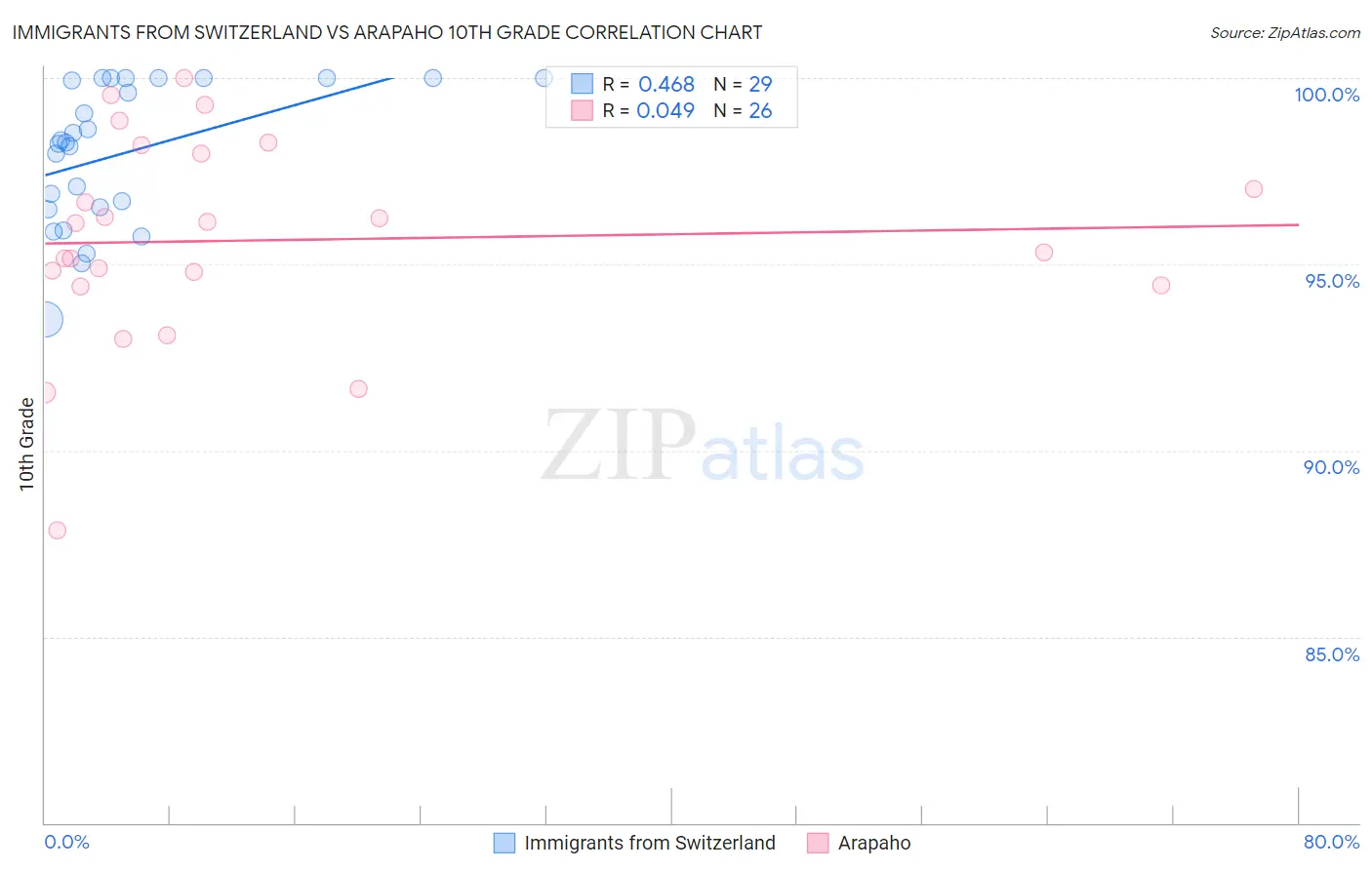 Immigrants from Switzerland vs Arapaho 10th Grade