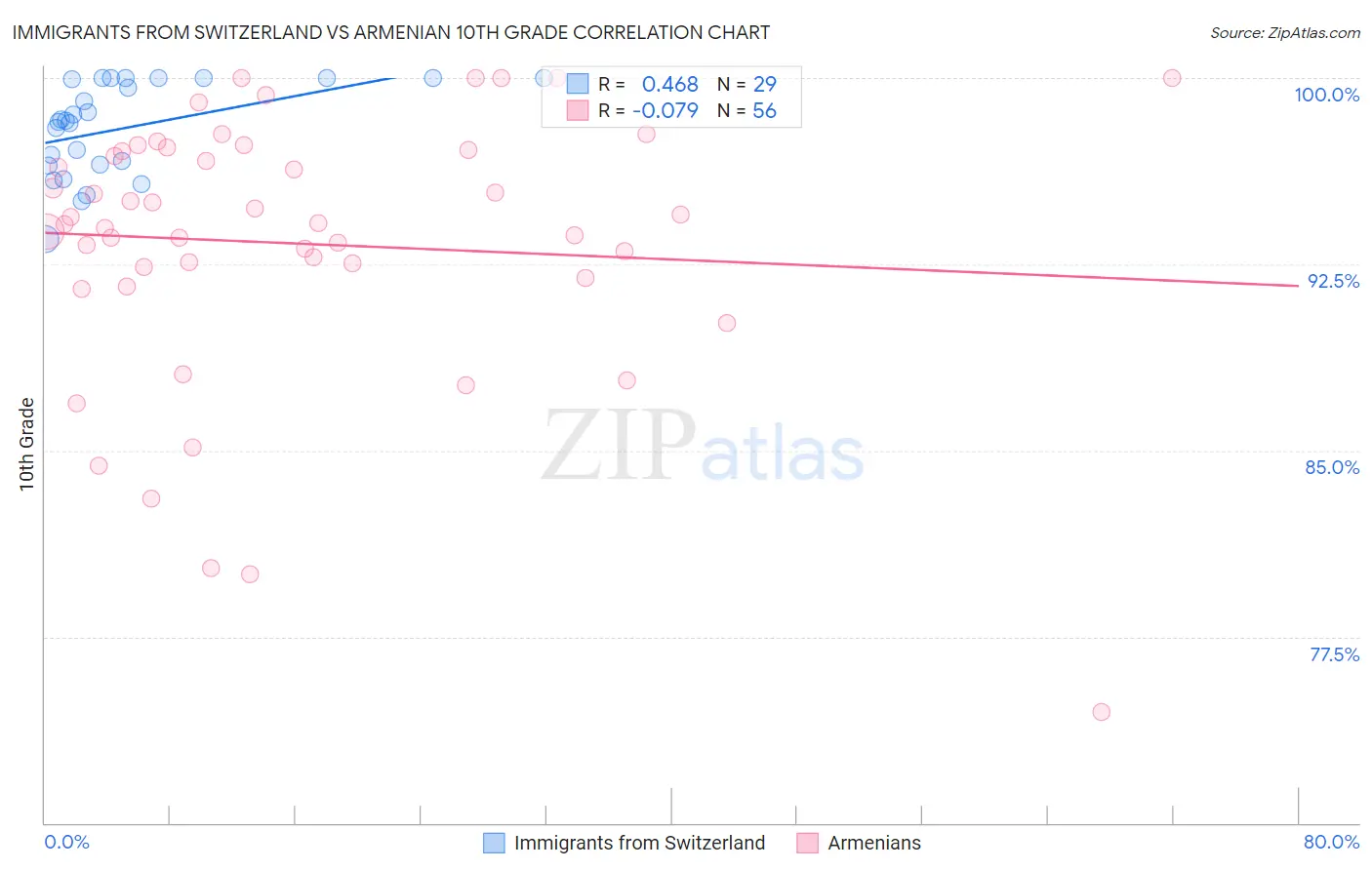 Immigrants from Switzerland vs Armenian 10th Grade