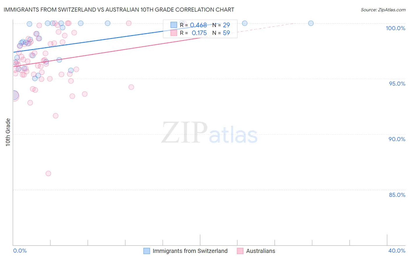 Immigrants from Switzerland vs Australian 10th Grade