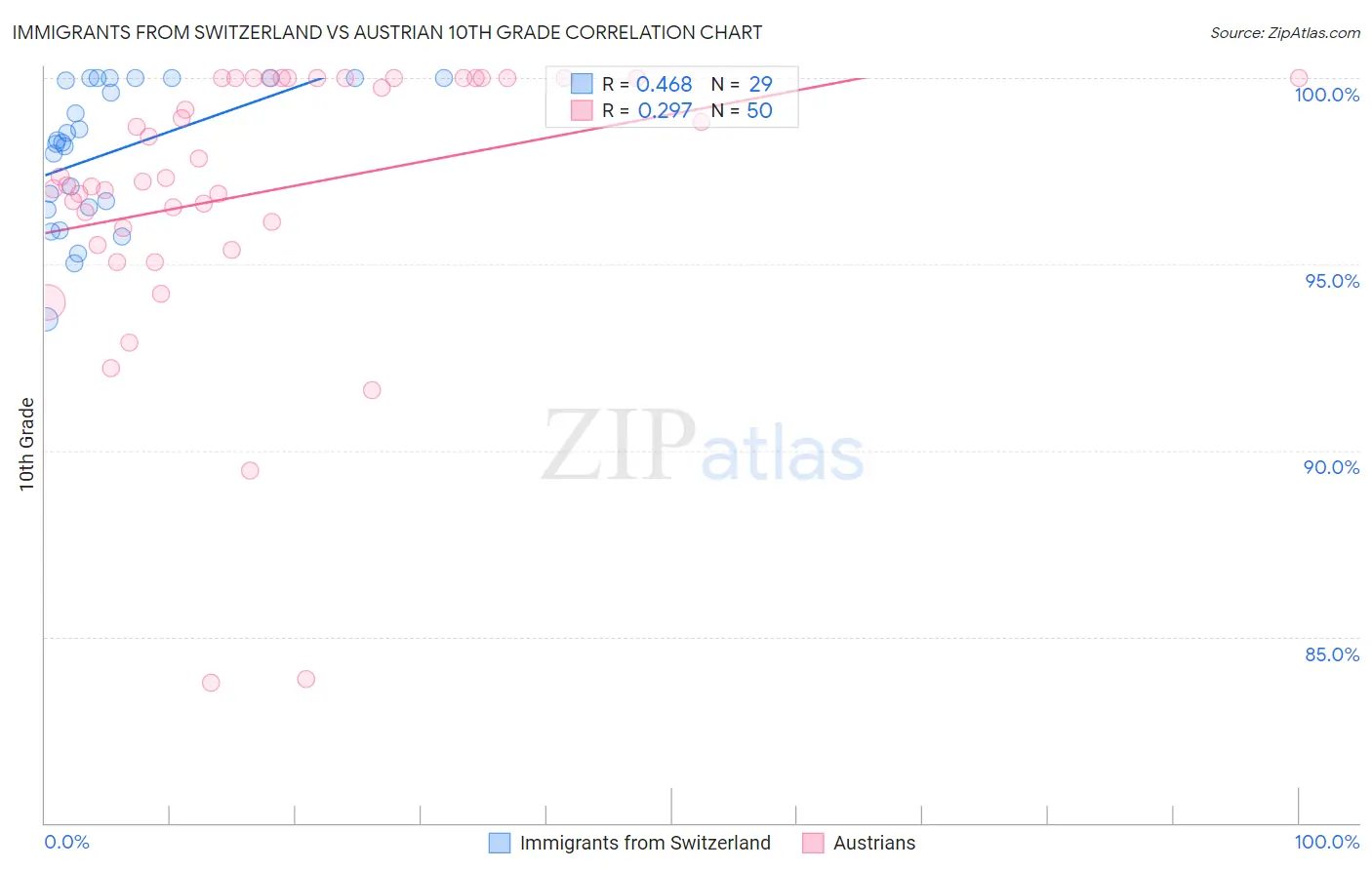 Immigrants from Switzerland vs Austrian 10th Grade
