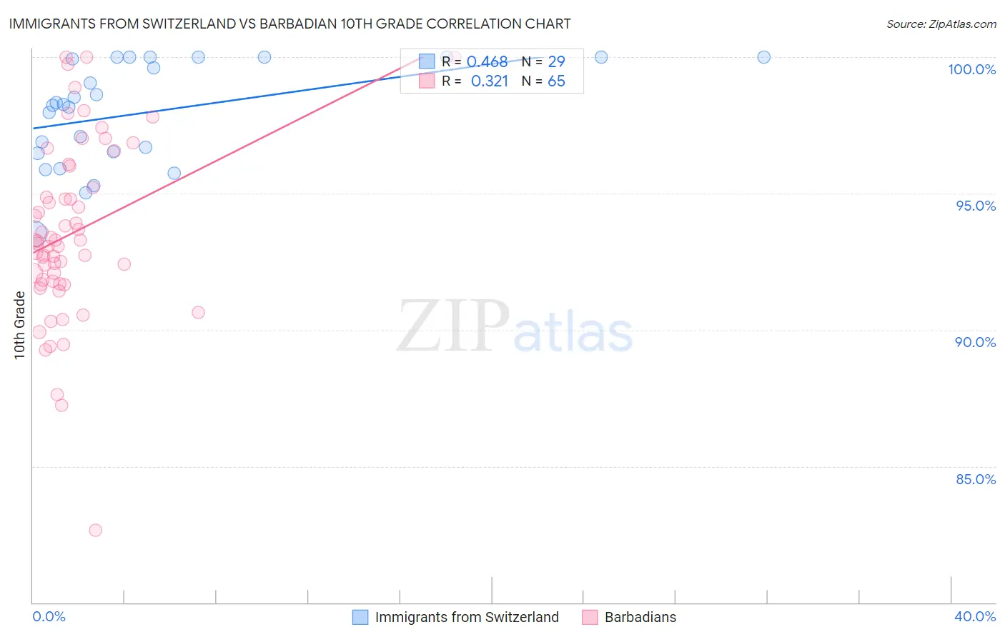 Immigrants from Switzerland vs Barbadian 10th Grade