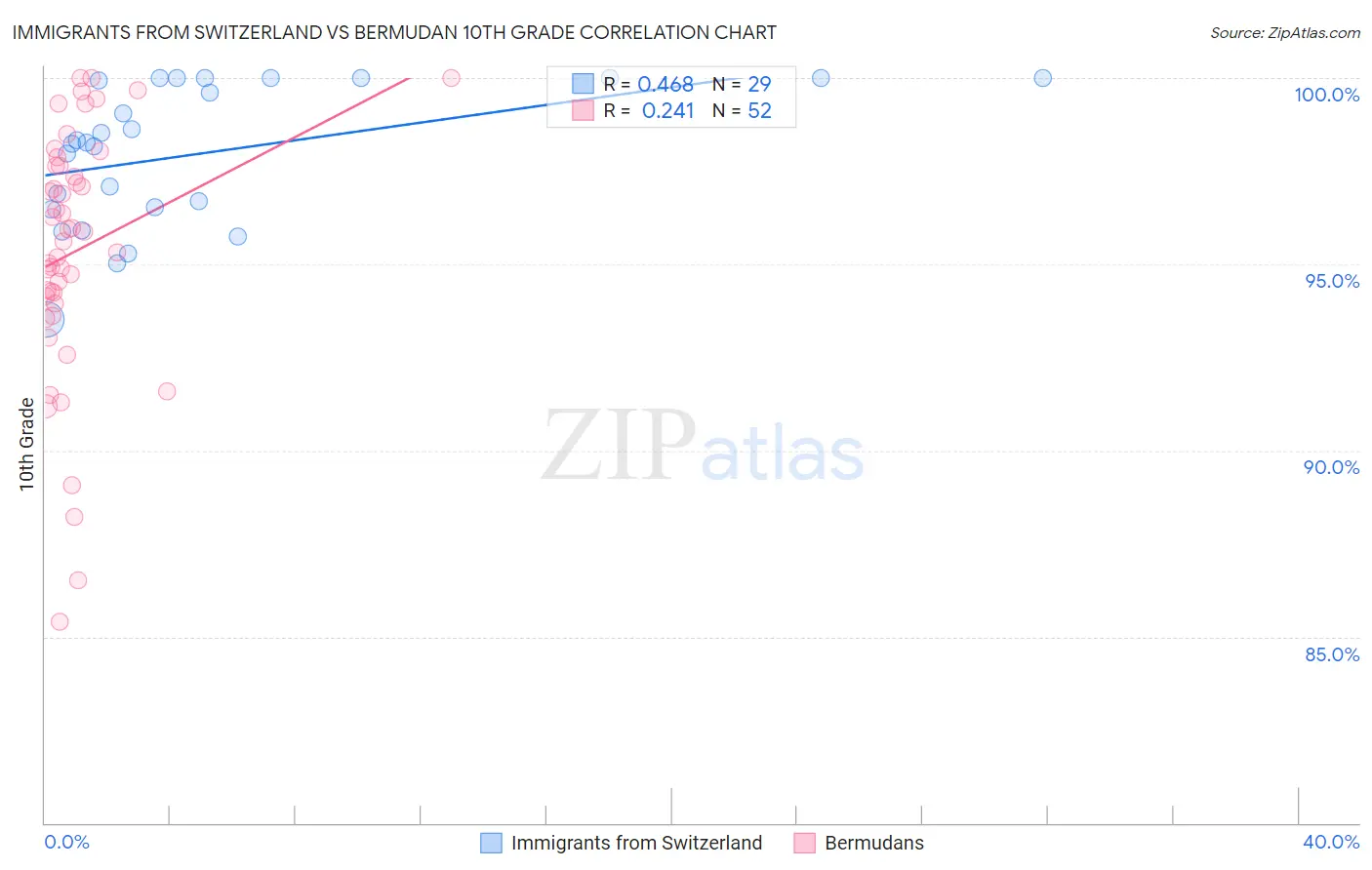 Immigrants from Switzerland vs Bermudan 10th Grade