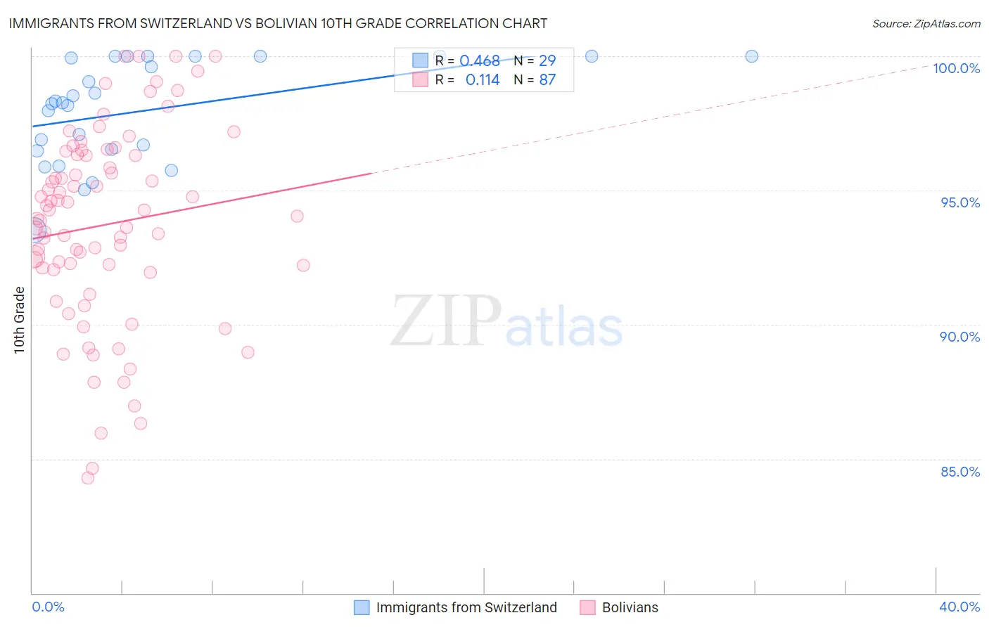 Immigrants from Switzerland vs Bolivian 10th Grade