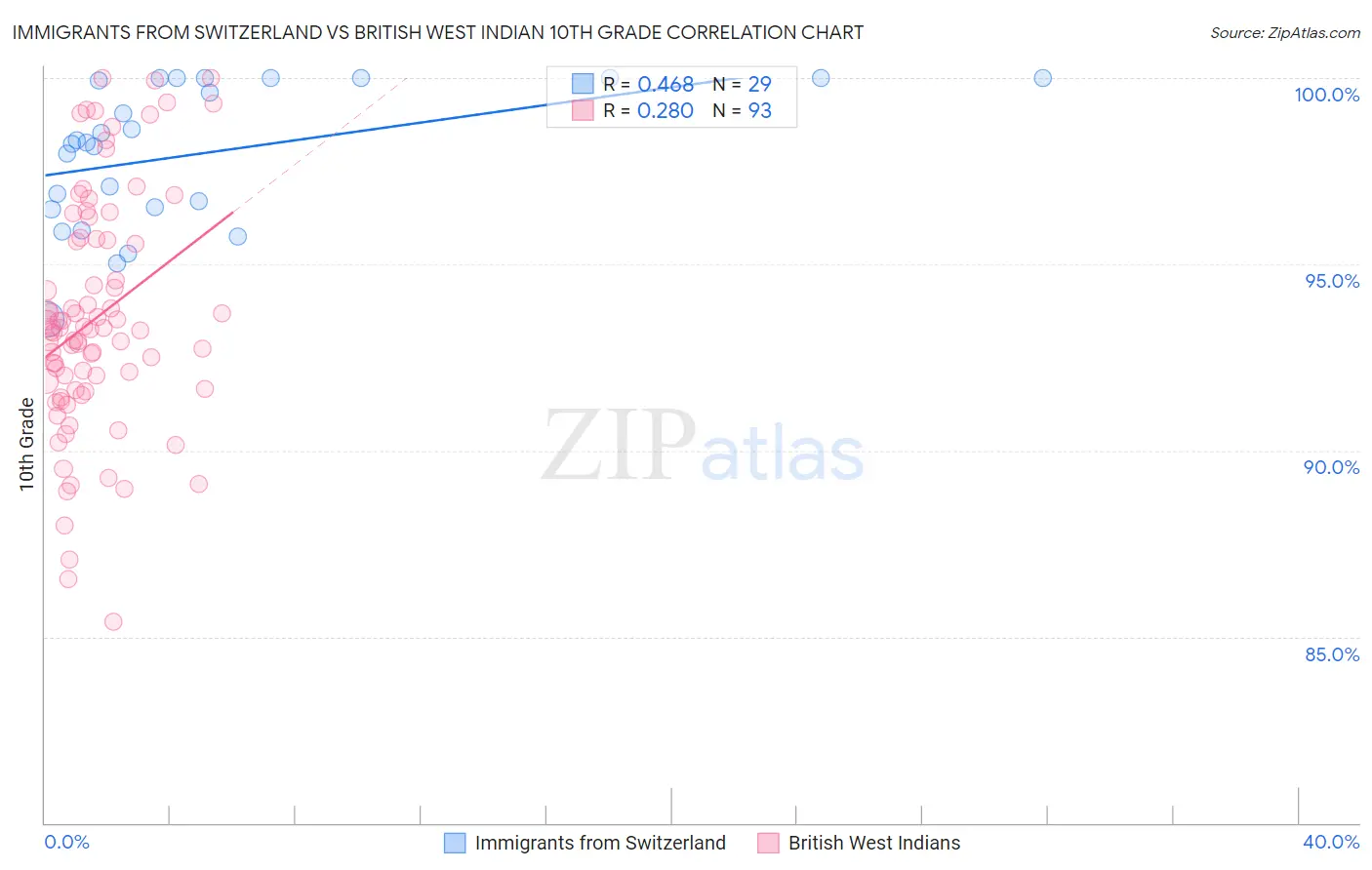 Immigrants from Switzerland vs British West Indian 10th Grade