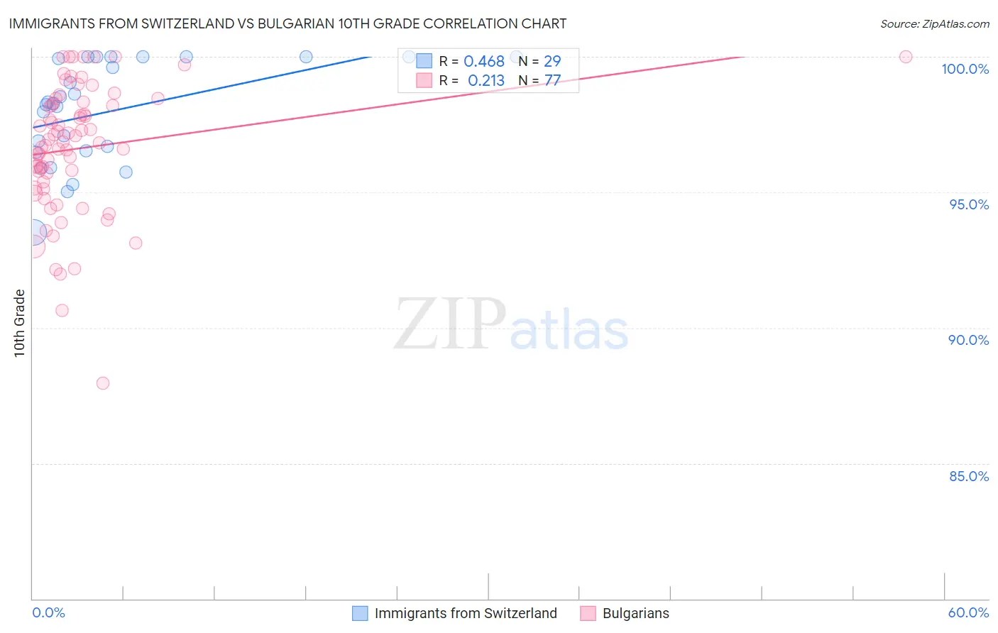 Immigrants from Switzerland vs Bulgarian 10th Grade
