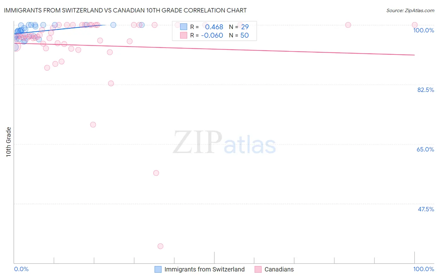 Immigrants from Switzerland vs Canadian 10th Grade