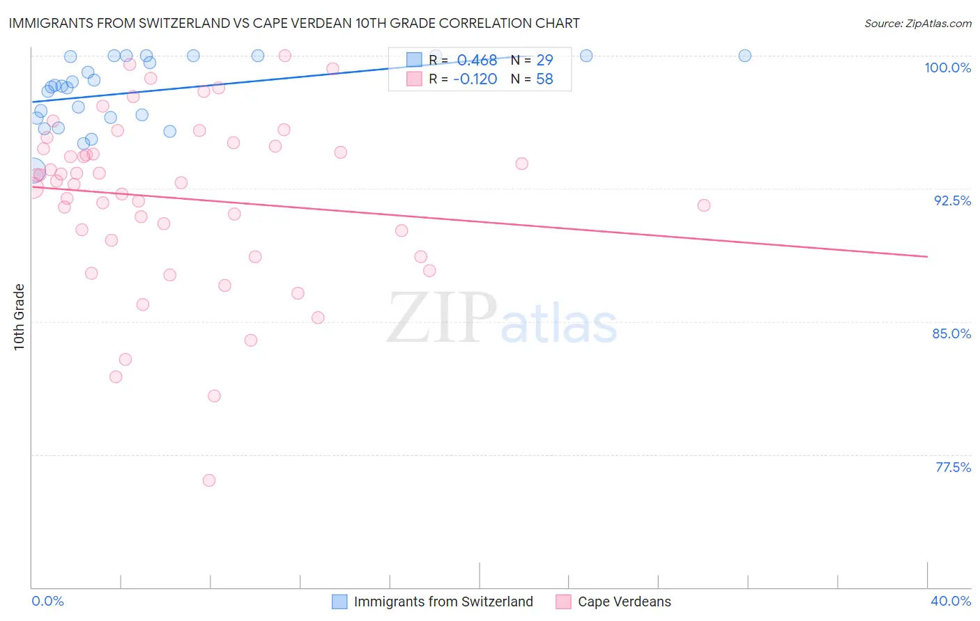 Immigrants from Switzerland vs Cape Verdean 10th Grade