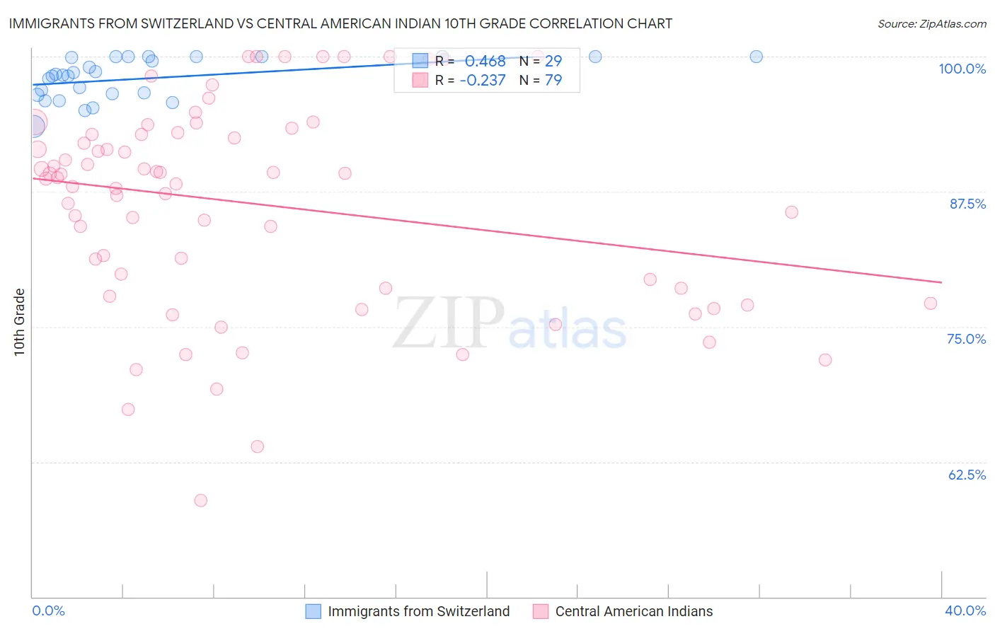 Immigrants from Switzerland vs Central American Indian 10th Grade