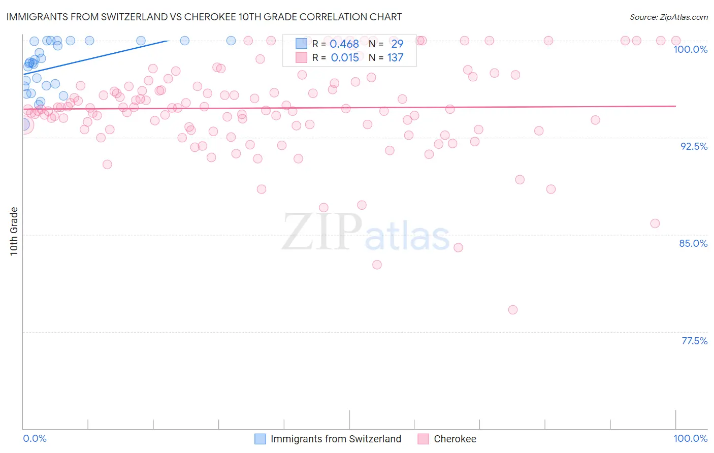 Immigrants from Switzerland vs Cherokee 10th Grade