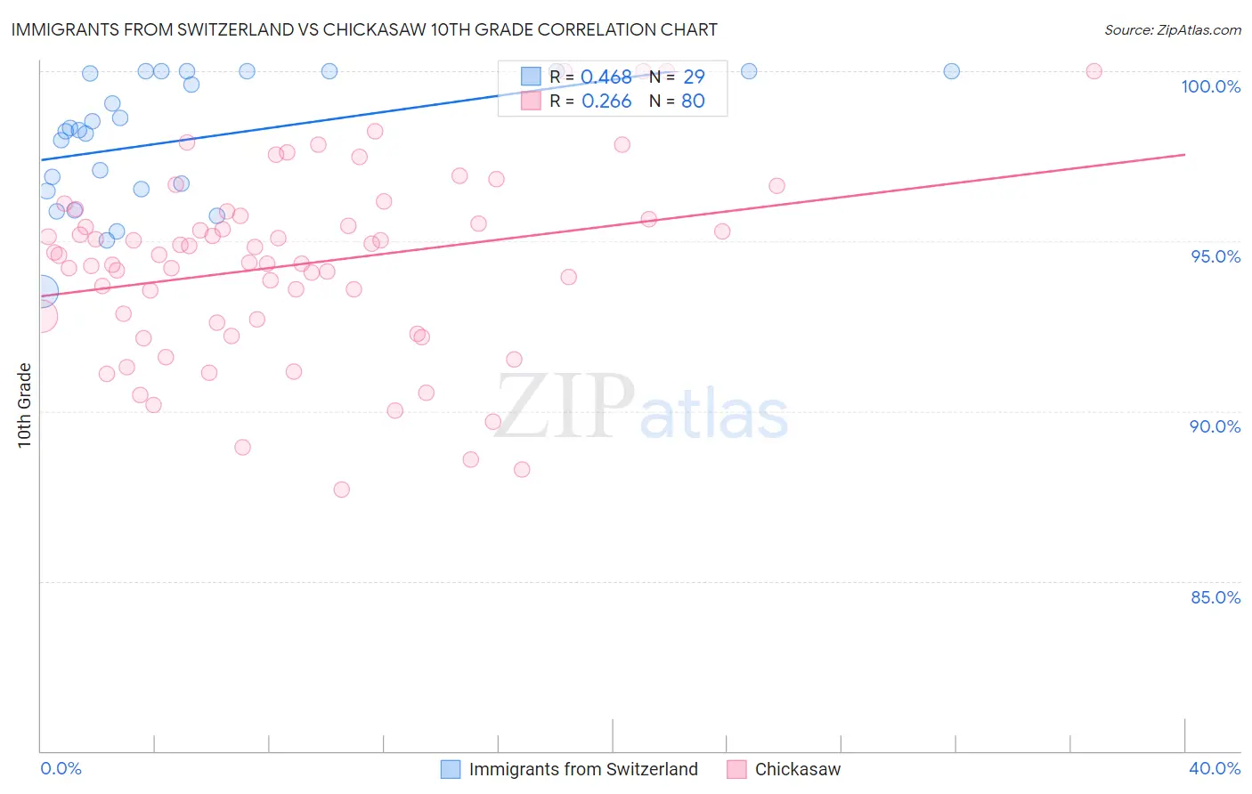 Immigrants from Switzerland vs Chickasaw 10th Grade