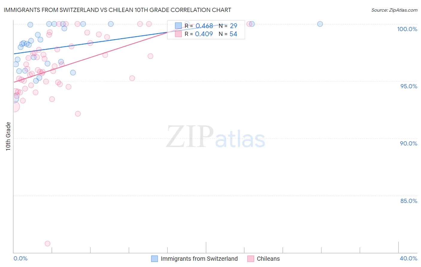 Immigrants from Switzerland vs Chilean 10th Grade