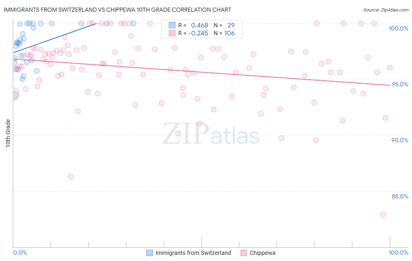 Immigrants from Switzerland vs Chippewa 10th Grade