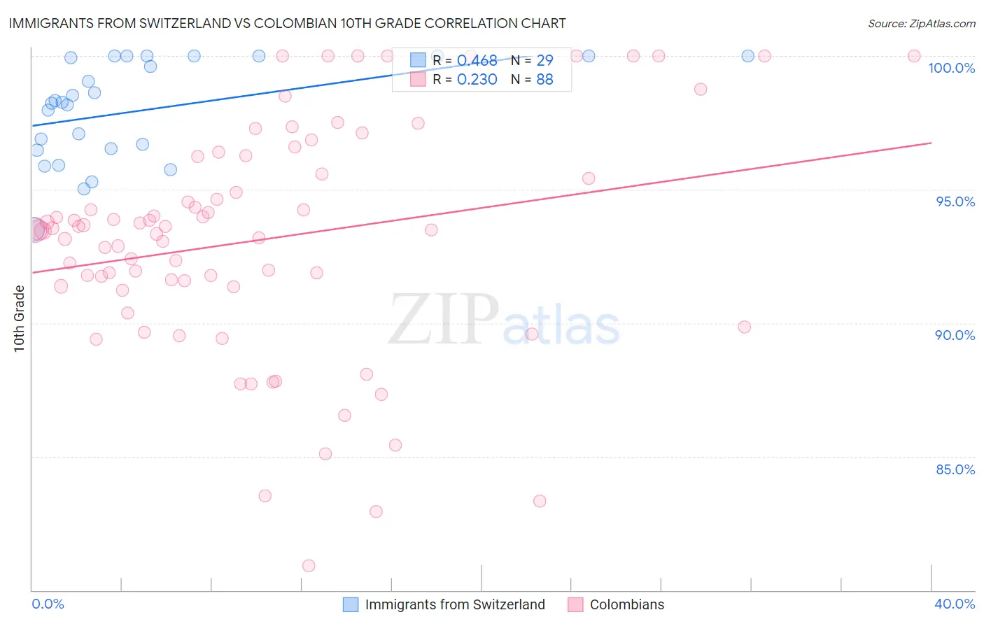 Immigrants from Switzerland vs Colombian 10th Grade