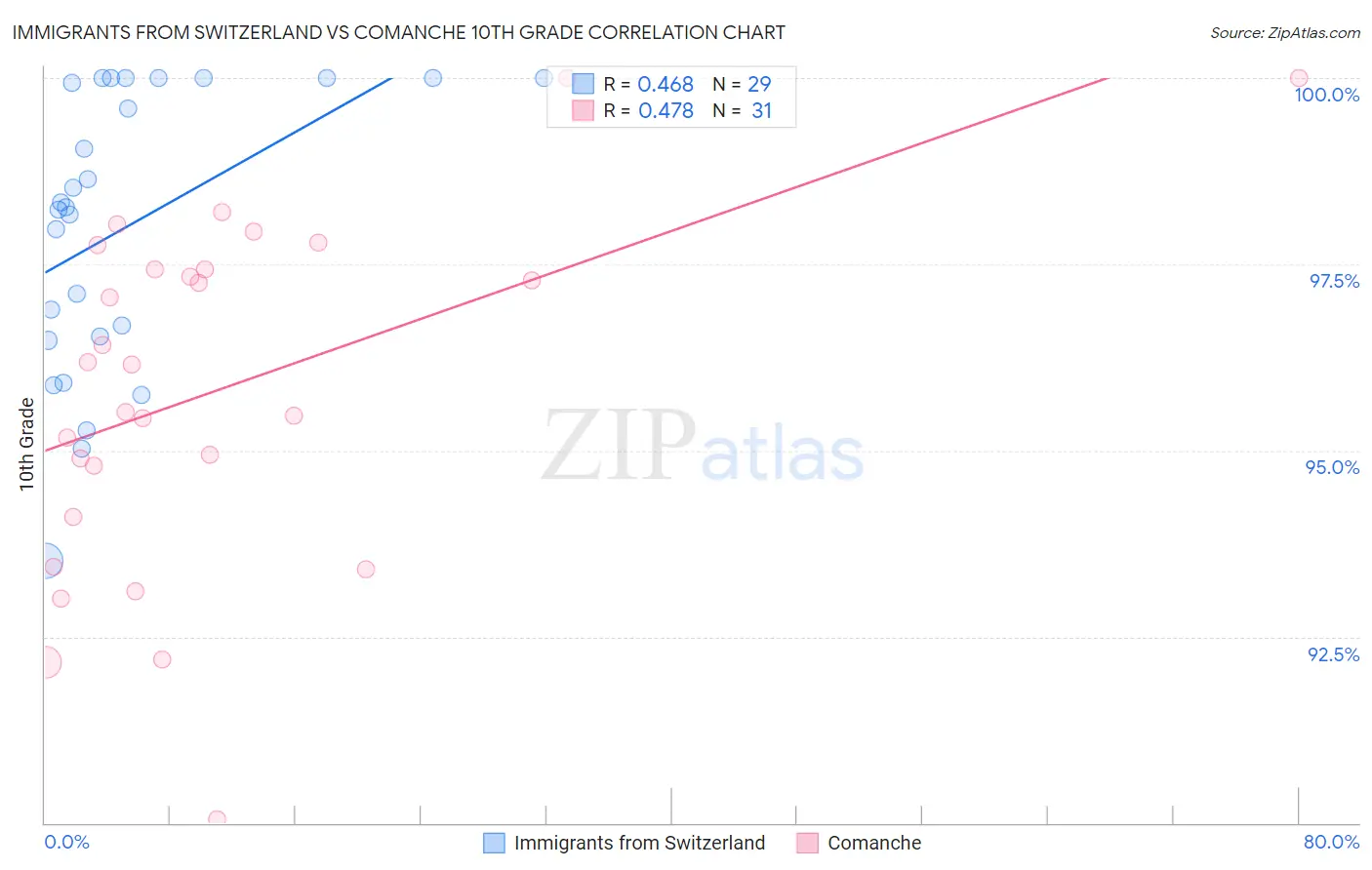 Immigrants from Switzerland vs Comanche 10th Grade