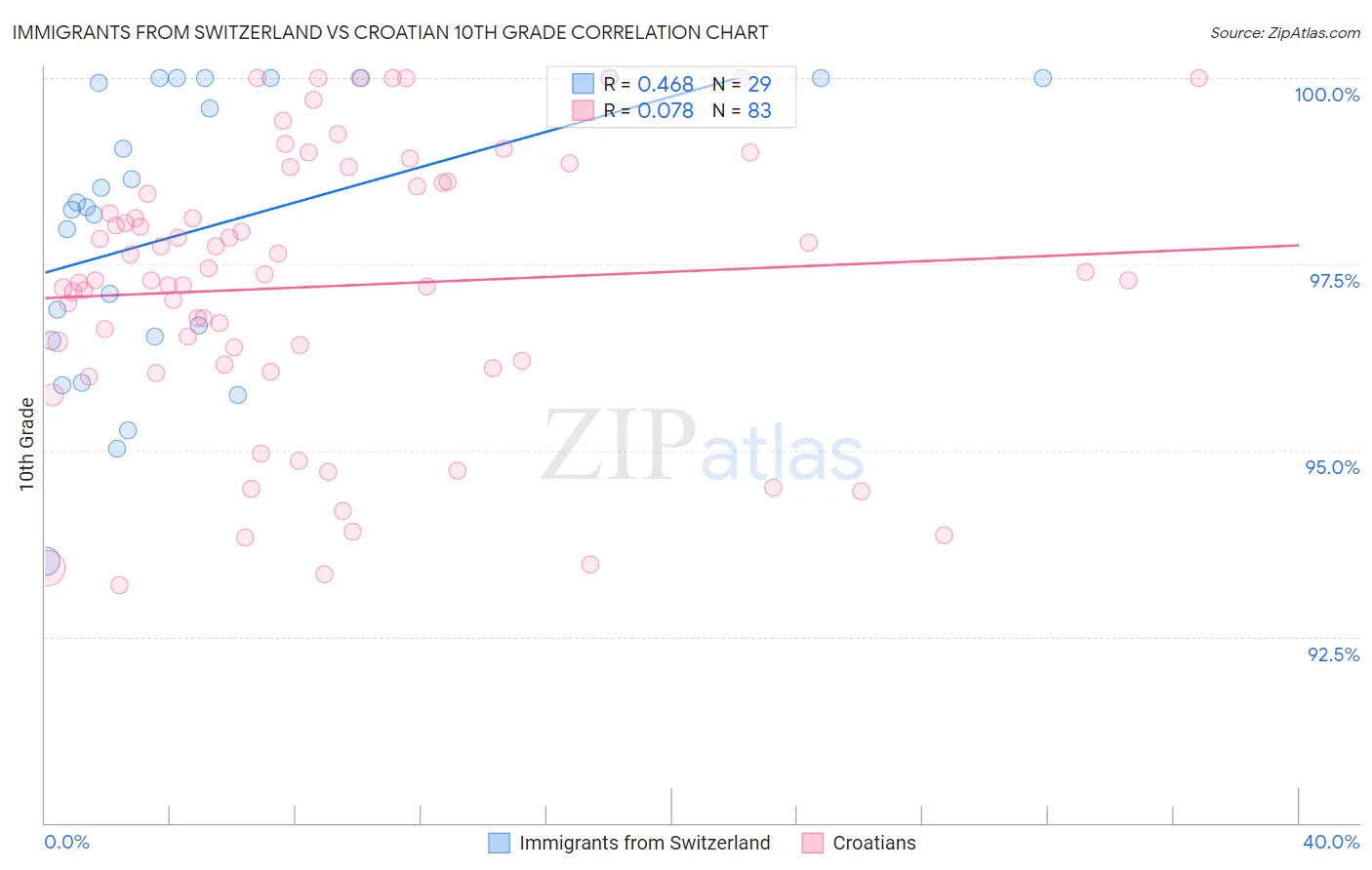 Immigrants from Switzerland vs Croatian 10th Grade