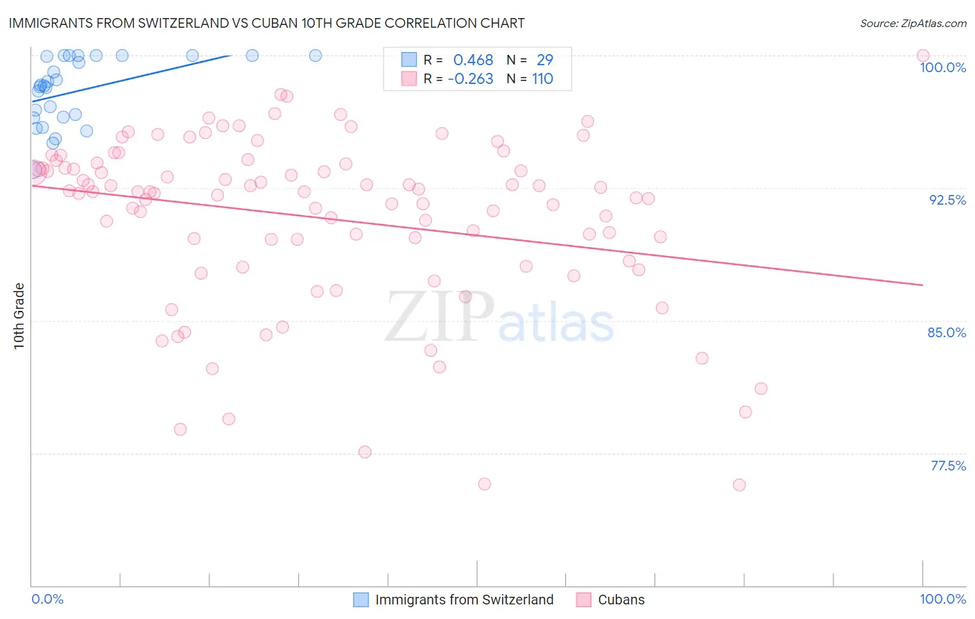 Immigrants from Switzerland vs Cuban 10th Grade