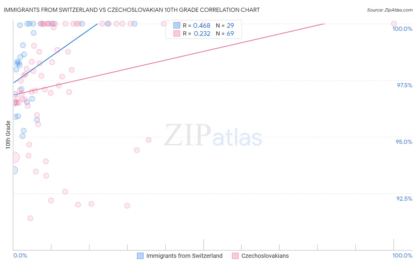 Immigrants from Switzerland vs Czechoslovakian 10th Grade