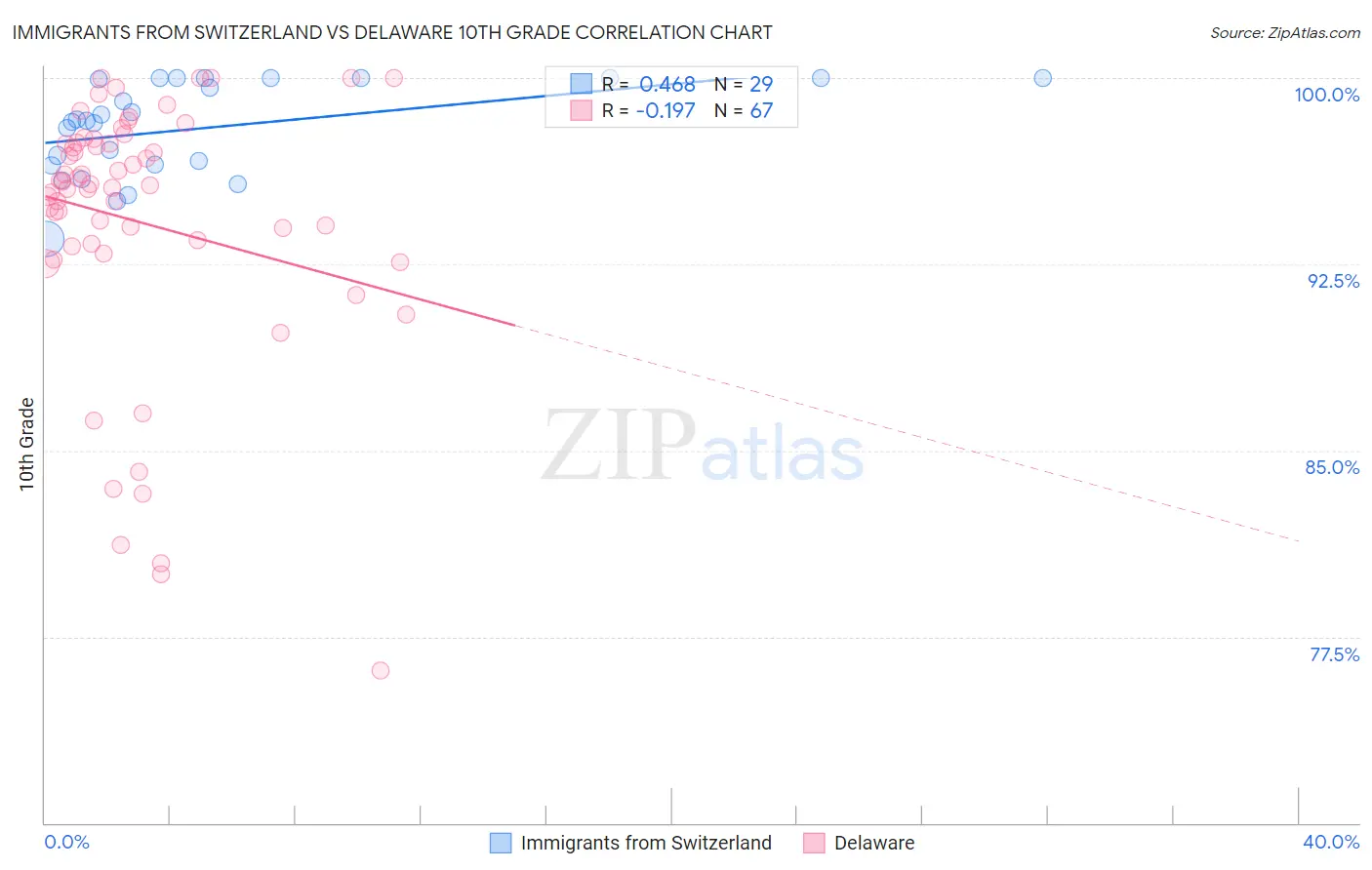 Immigrants from Switzerland vs Delaware 10th Grade