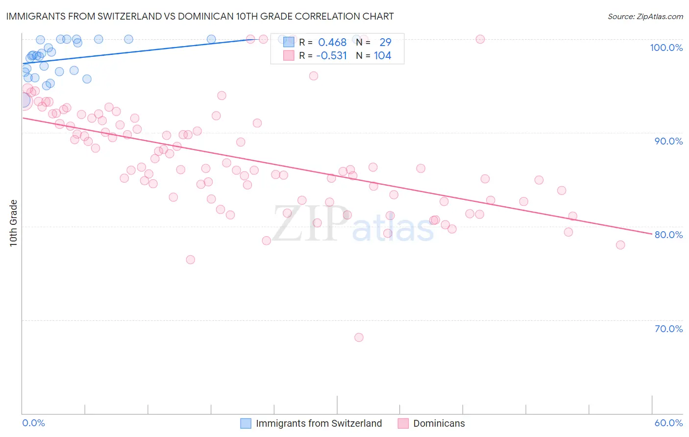 Immigrants from Switzerland vs Dominican 10th Grade