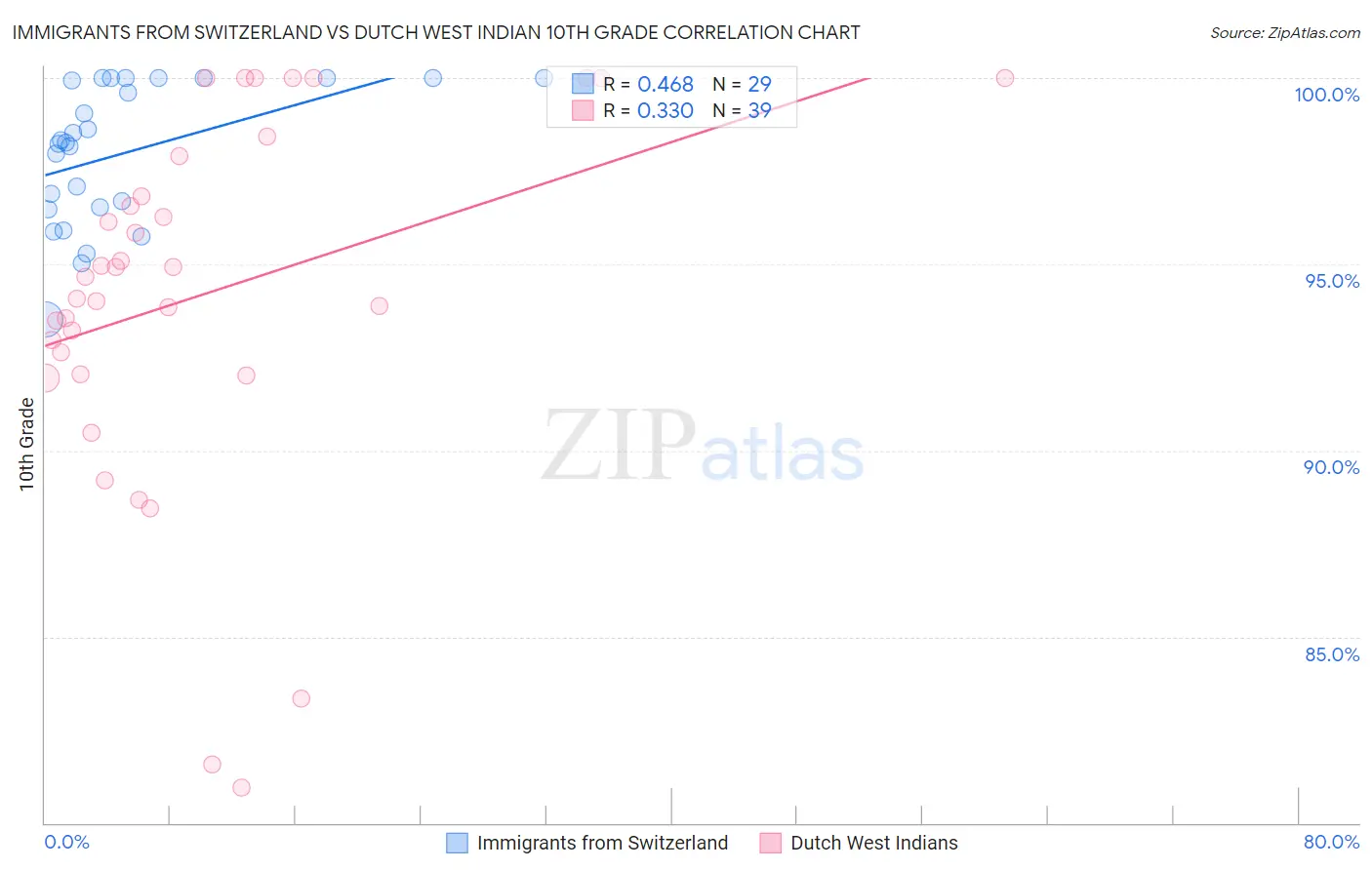 Immigrants from Switzerland vs Dutch West Indian 10th Grade