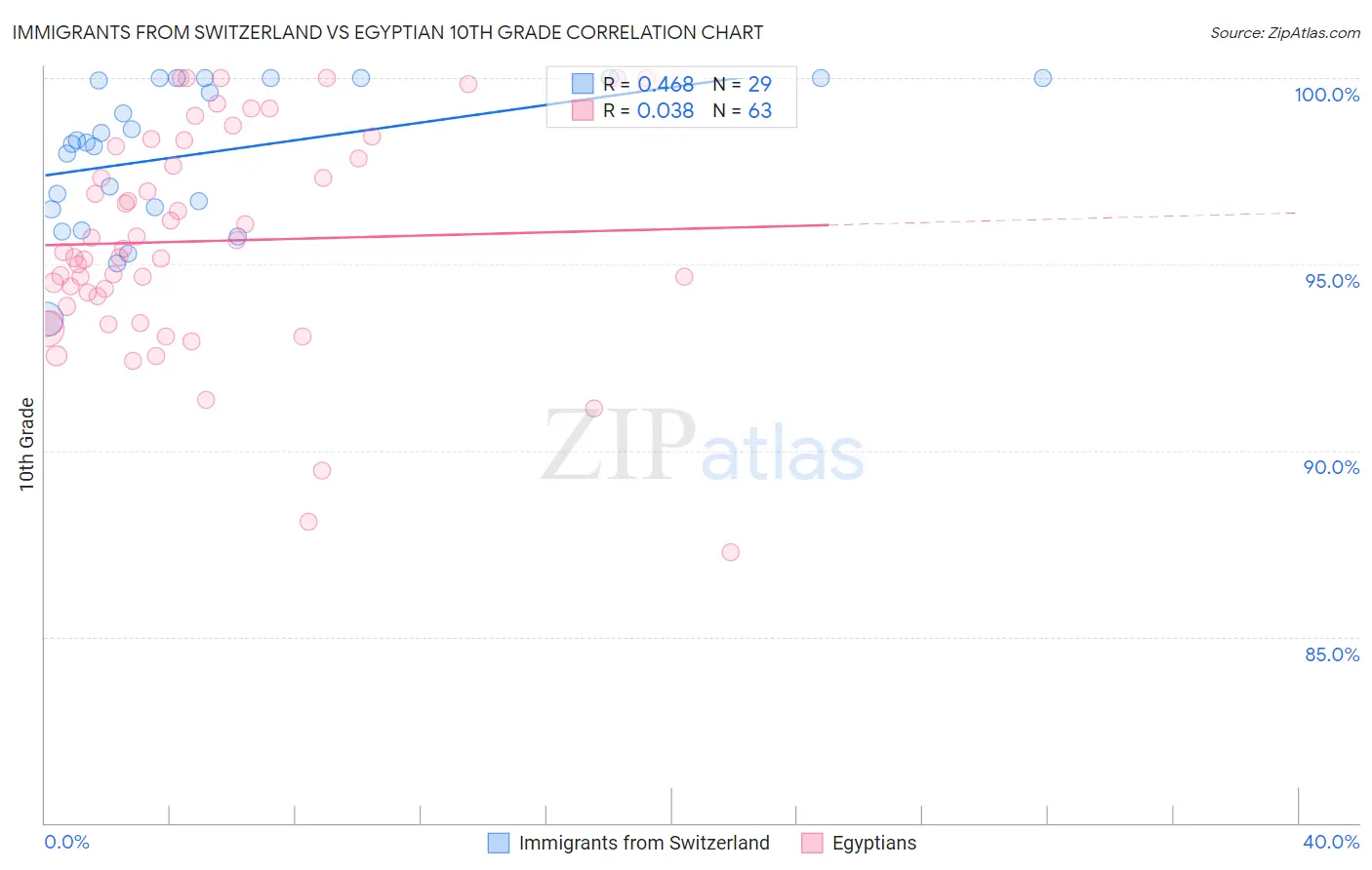 Immigrants from Switzerland vs Egyptian 10th Grade