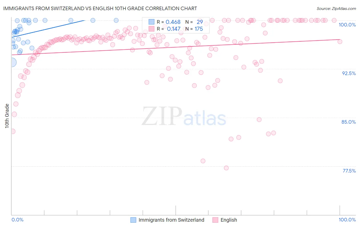 Immigrants from Switzerland vs English 10th Grade