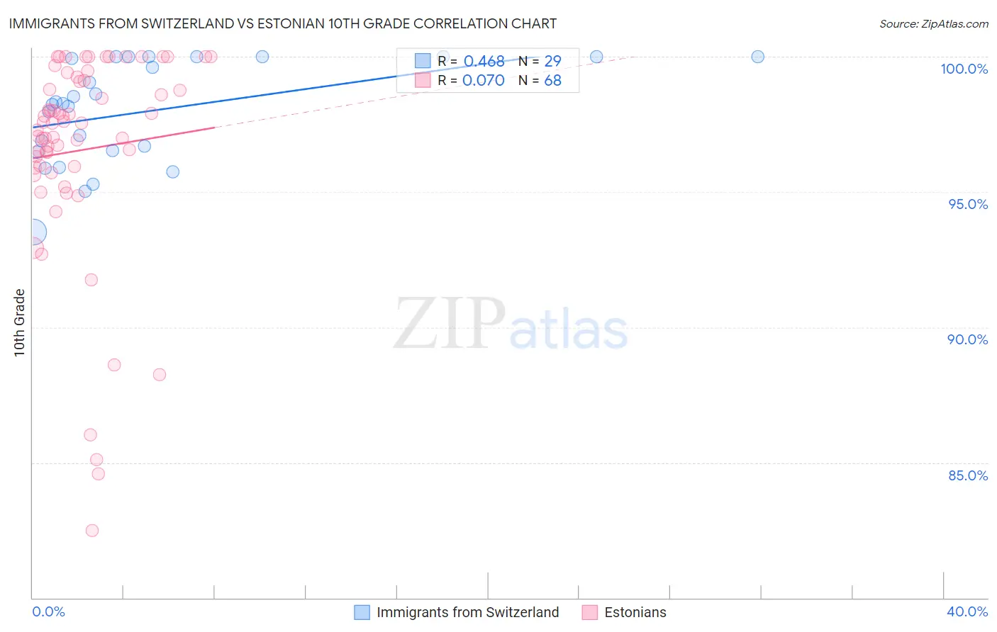 Immigrants from Switzerland vs Estonian 10th Grade