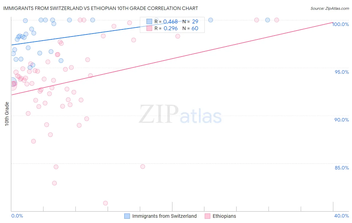 Immigrants from Switzerland vs Ethiopian 10th Grade