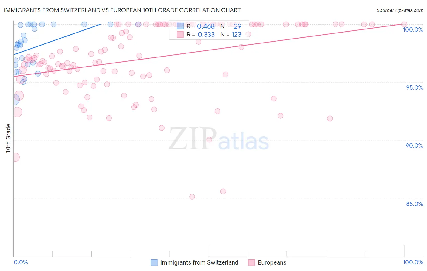 Immigrants from Switzerland vs European 10th Grade