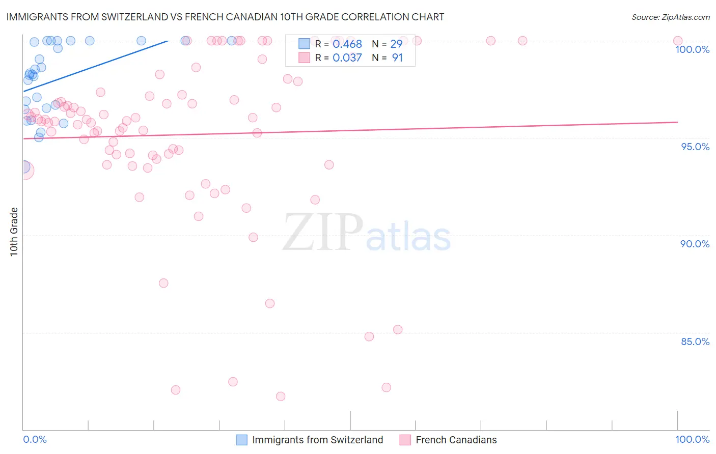 Immigrants from Switzerland vs French Canadian 10th Grade