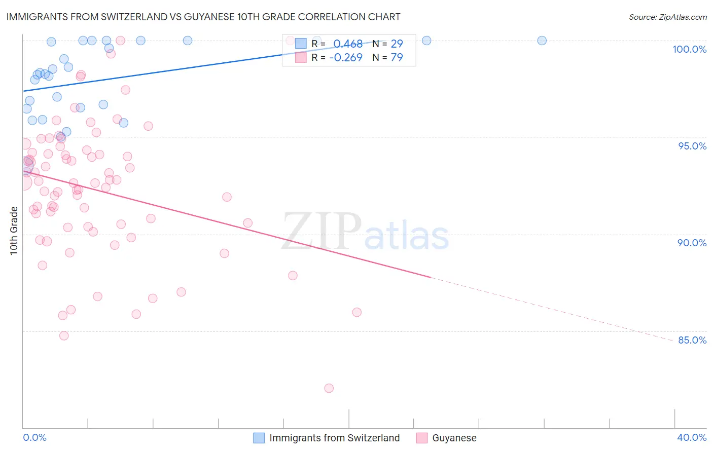 Immigrants from Switzerland vs Guyanese 10th Grade