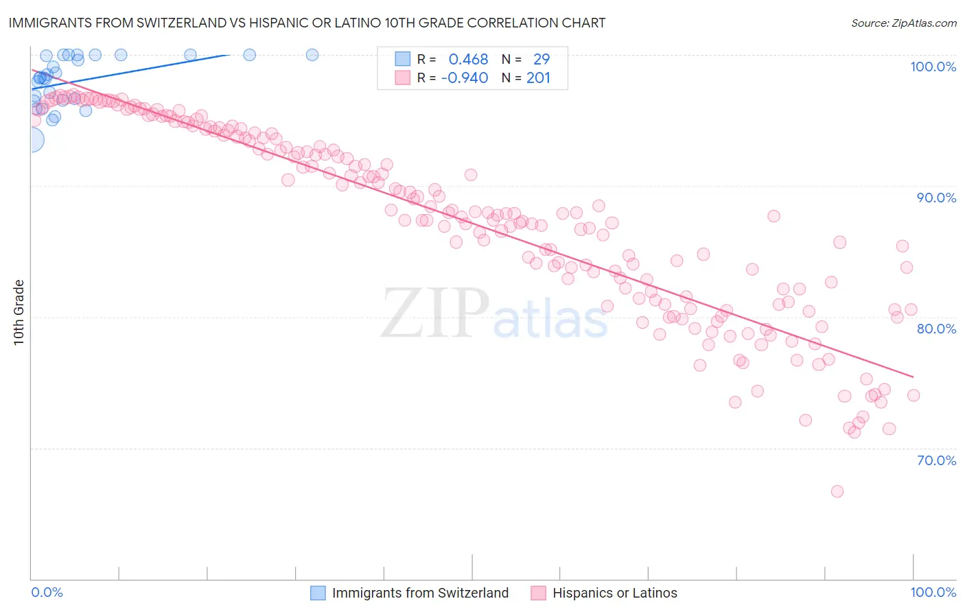 Immigrants from Switzerland vs Hispanic or Latino 10th Grade