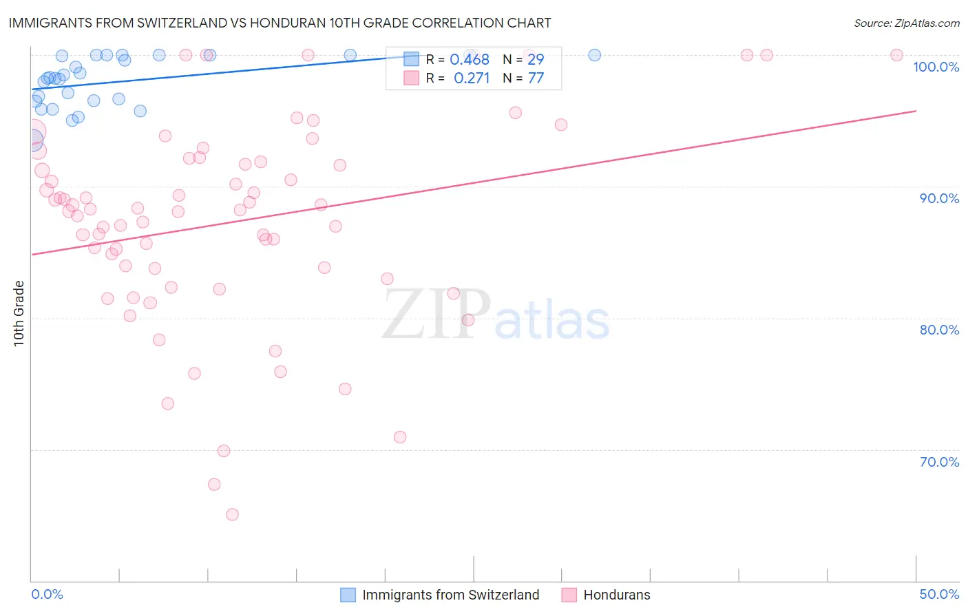 Immigrants from Switzerland vs Honduran 10th Grade