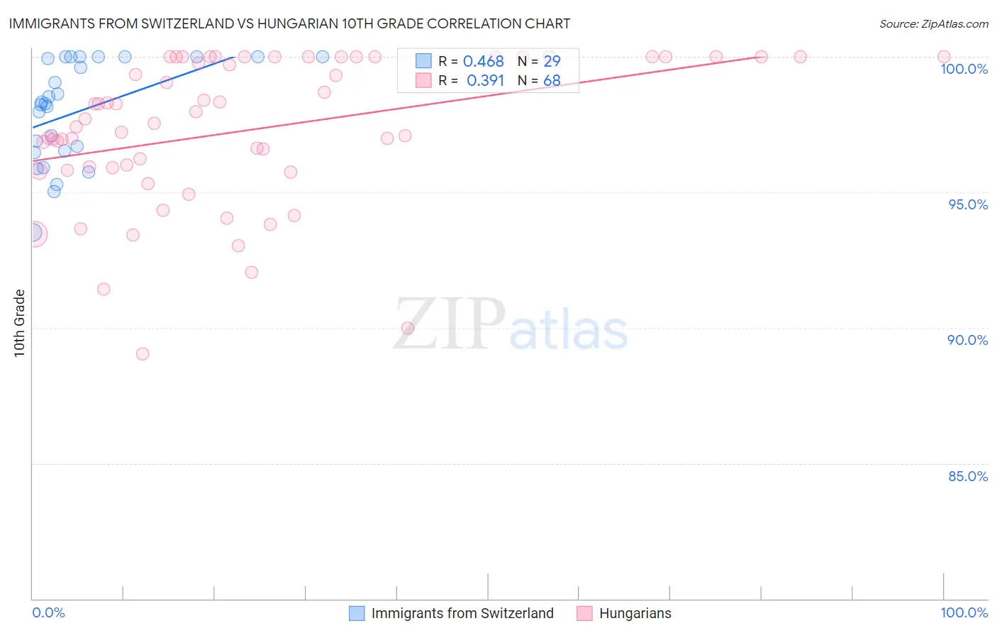 Immigrants from Switzerland vs Hungarian 10th Grade