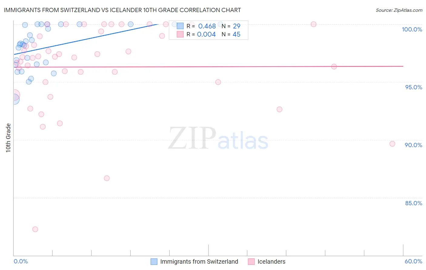 Immigrants from Switzerland vs Icelander 10th Grade