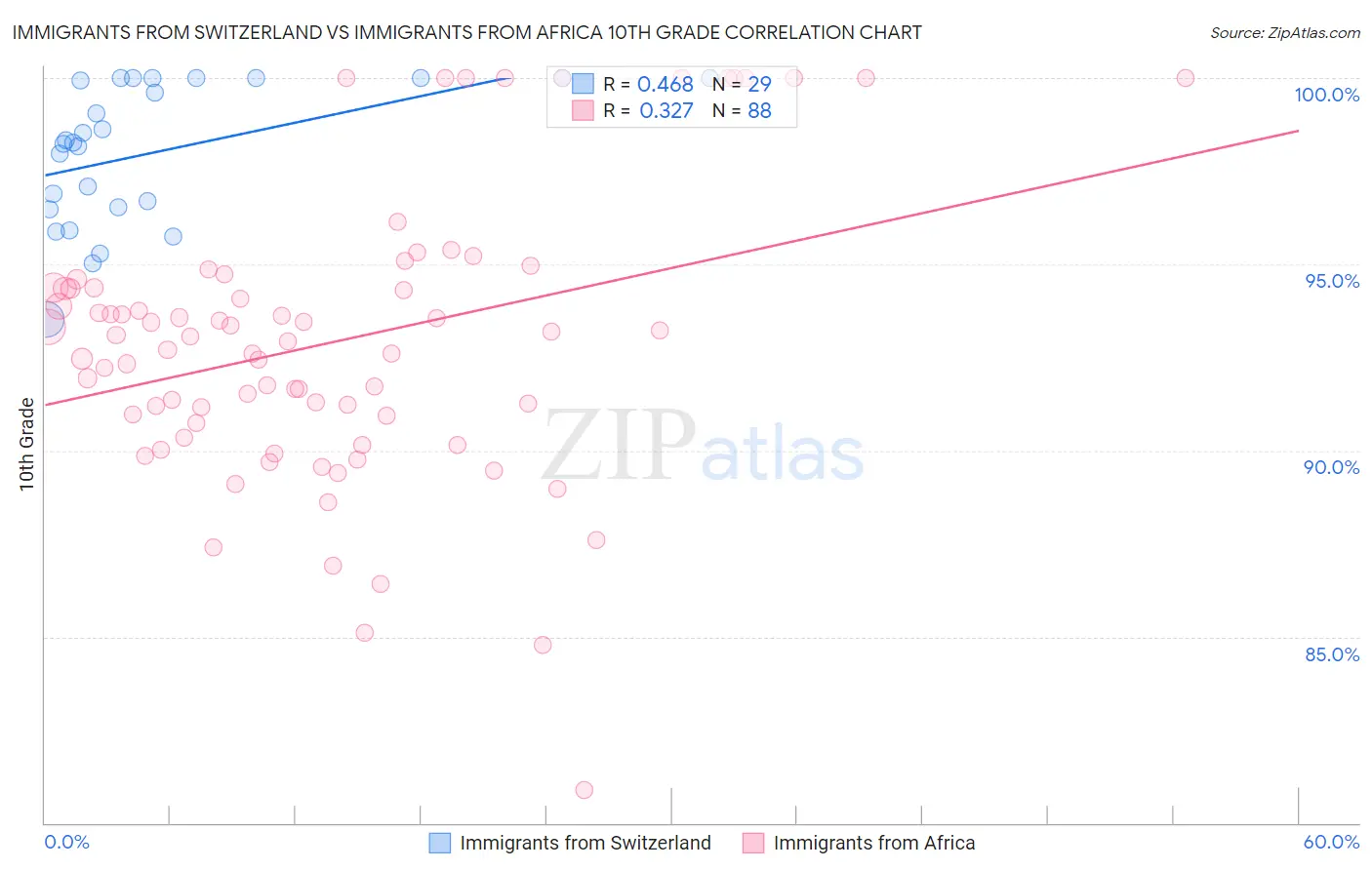 Immigrants from Switzerland vs Immigrants from Africa 10th Grade
