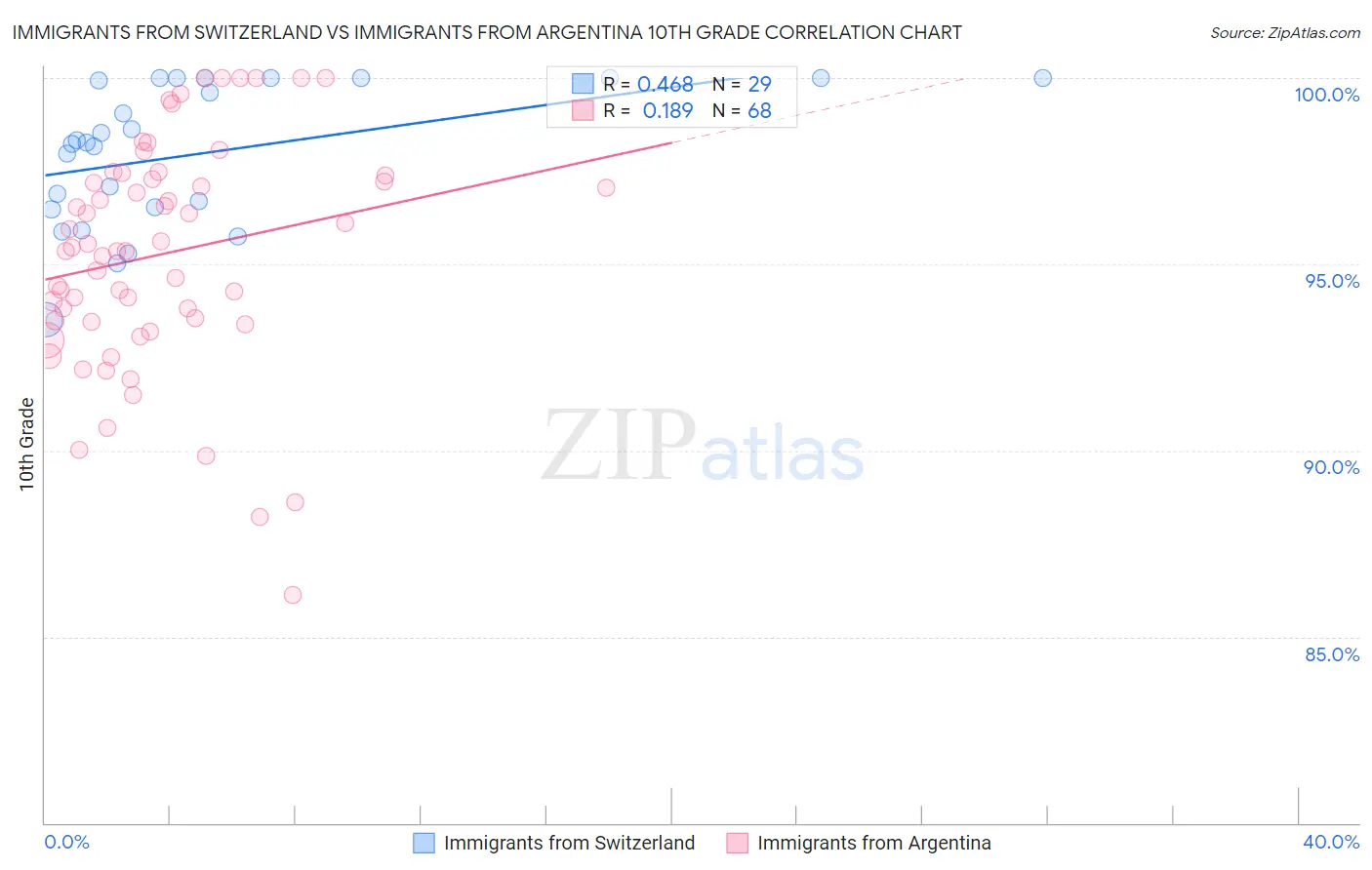 Immigrants from Switzerland vs Immigrants from Argentina 10th Grade
