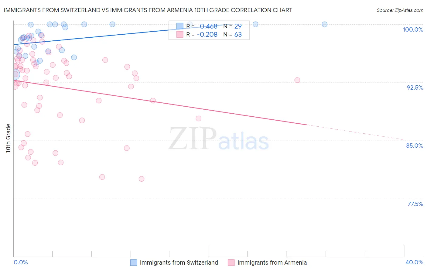 Immigrants from Switzerland vs Immigrants from Armenia 10th Grade