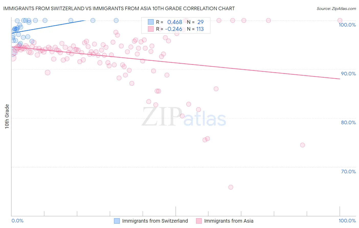 Immigrants from Switzerland vs Immigrants from Asia 10th Grade